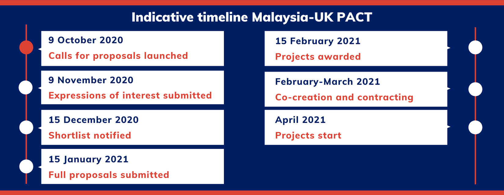 Malaysia Programme